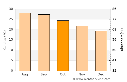 Daḩasuways average temperature in October