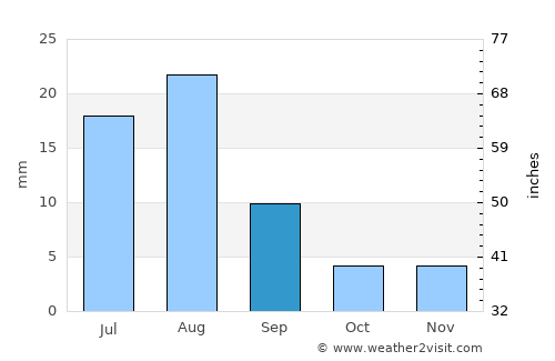 Daḩasuways average rain in September