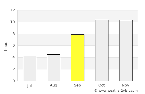 Daḩasuways average rain in September