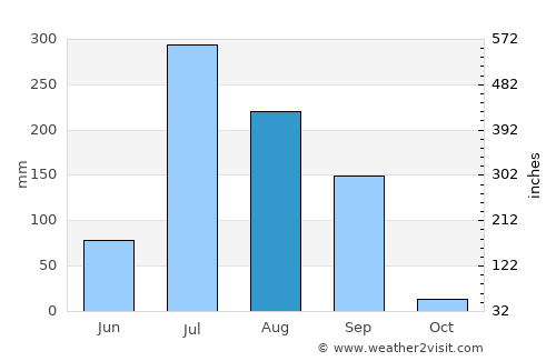 Dahegām average rain in August