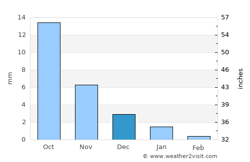 Dahegām average rain in December