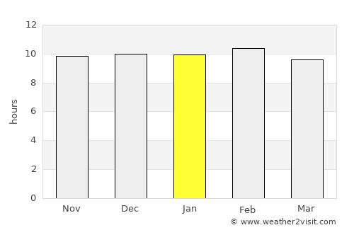 Dahegām average rain in January