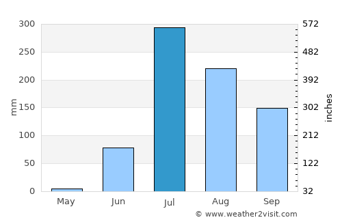 Dahegām average rain in July