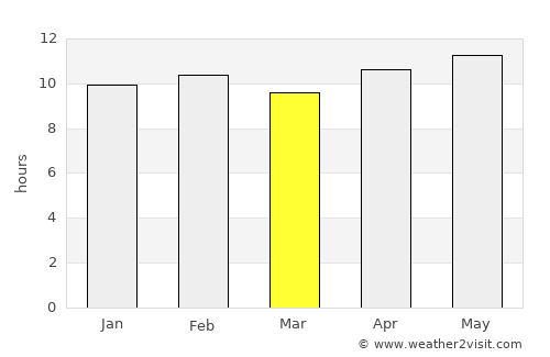 Dahegām average rain in March