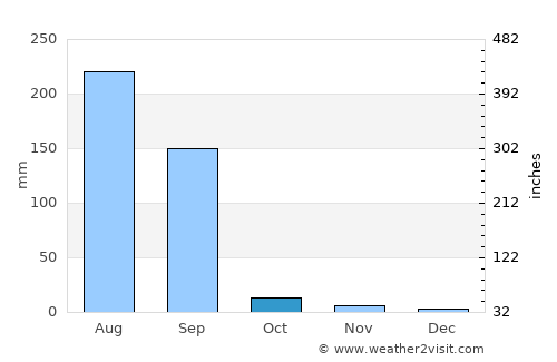 Dahegām average rain in October