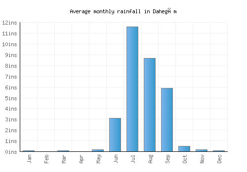 Dahegām monthly rainfall chart (inches)