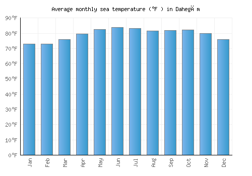 Dahegām average sea temperature chart (Fahrenheit)