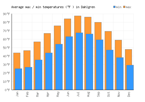 Dahlgren average minimum / maximum temperatures (Fahrenheit)