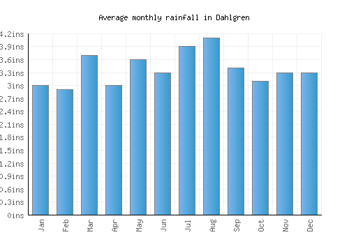 Dahlgren monthly rainfall chart (inches)