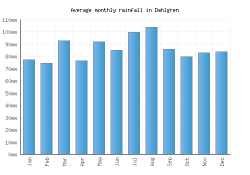 Dahlgren monthly rainfall chart (mm)