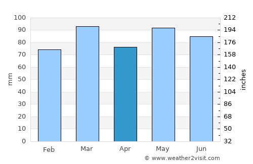 Dahlgren average rain in April