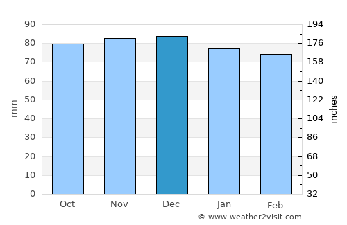 Dahlgren average rain in December