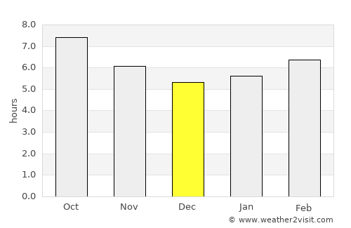 Dahlgren average rain in December