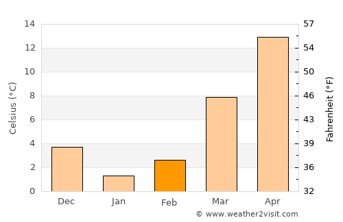 Dahlgren average temperature in February