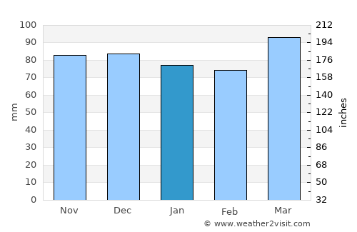 Dahlgren average rain in January