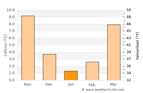 Dahlgren average temperature in January