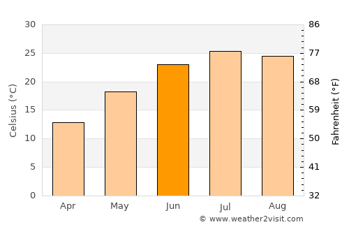 Dahlgren average temperature in June