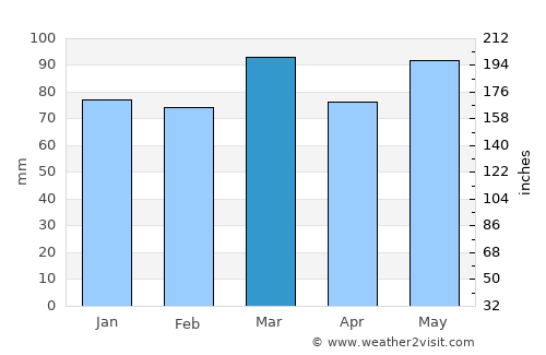 Dahlgren average rain in March