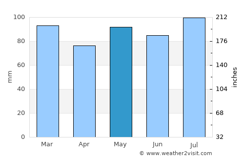 Dahlgren average rain in May