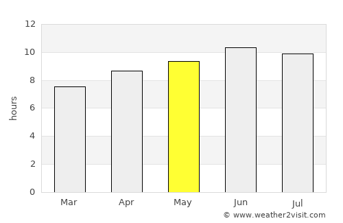 Dahlgren average rain in May