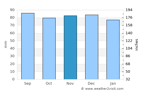 Dahlgren average rain in November