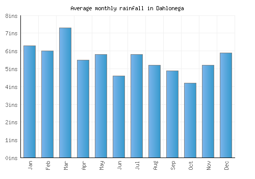 Dahlonega monthly rainfall chart (inches)