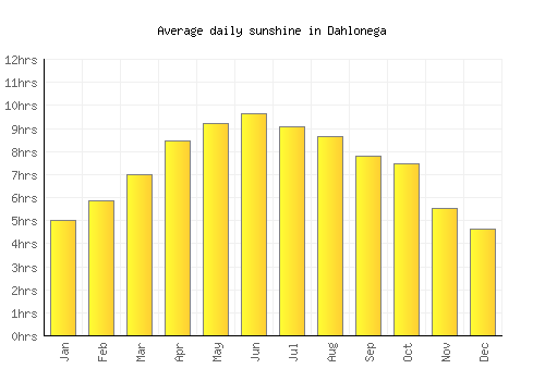 Dahlonega average daily sunshine chart