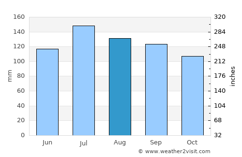 Dahlonega average rain in August
