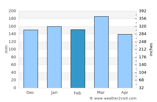 Dahlonega average rain in February