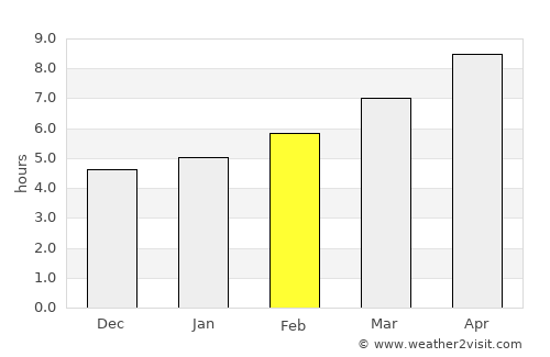 Dahlonega average rain in February