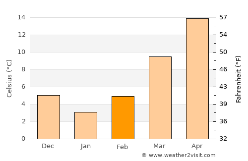 Dahlonega average temperature in February