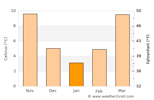 Dahlonega average temperature in January
