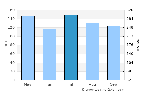 Dahlonega average rain in July