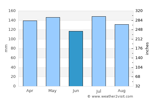 Dahlonega average rain in June