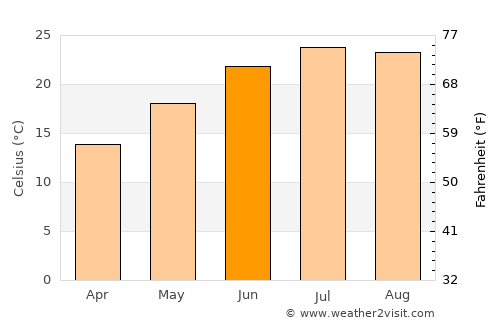 Dahlonega average temperature in June