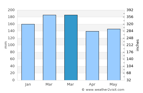 Dahlonega average rain in March
