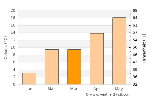Dahlonega average temperature in March
