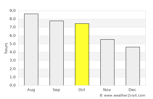 Dahlonega average rain in October