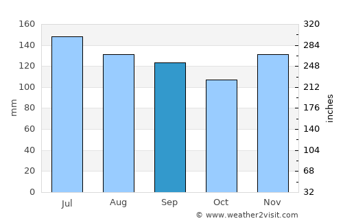 Dahlonega average rain in September