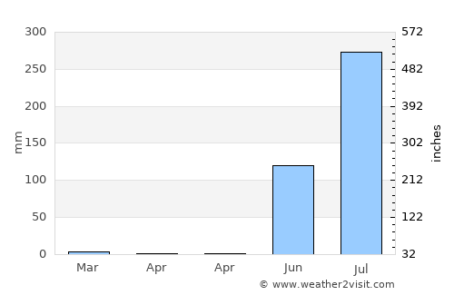 Dāhod average rain in April