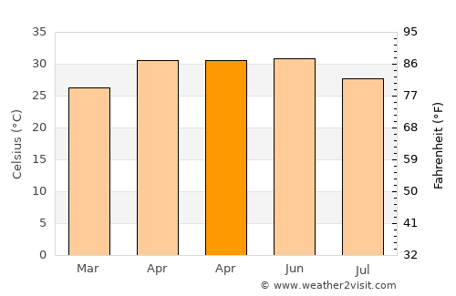 Dāhod average temperature in April