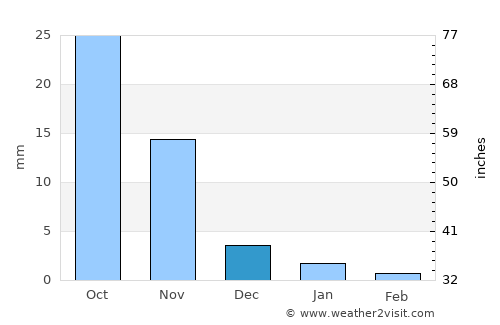Dāhod average rain in December