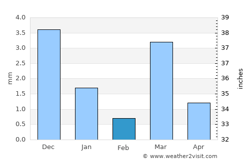Dāhod average rain in February