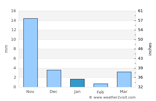 Dāhod average rain in January