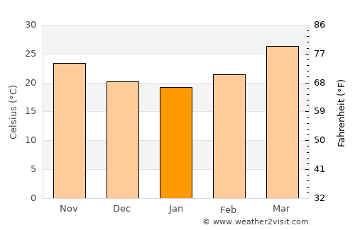 Dāhod average temperature in January