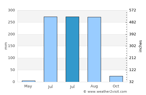 Dāhod average rain in July