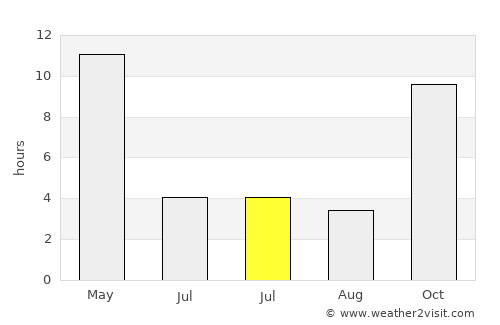 Dāhod average rain in July