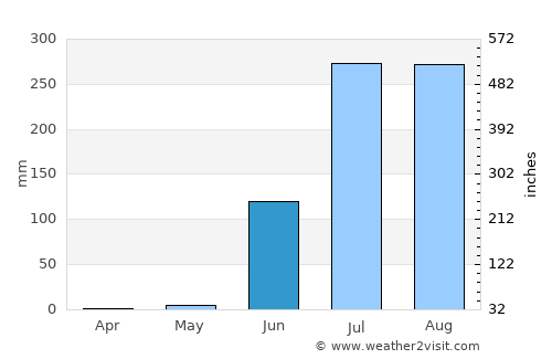Dāhod average rain in June