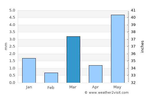 Dāhod average rain in March