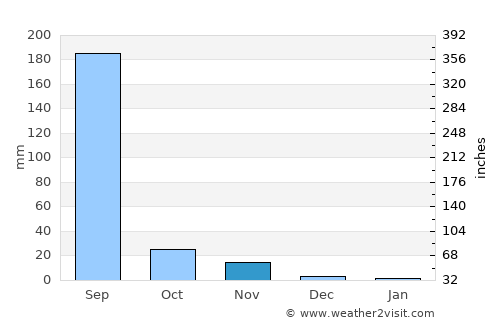 Dāhod average rain in November